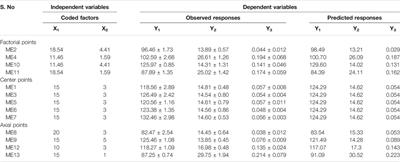 Development of Licorice Flavonoids Loaded Microemulsion for Transdermal Delivery Using CCD-Optimal Experimental Approach: Formulation Development and Characterization